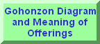 Go to PDF File of Gohonzon Diagram and Meaning of Offerings